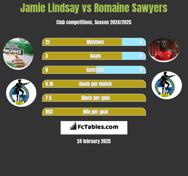 Jamie Lindsay vs Romaine Sawyers h2h player stats