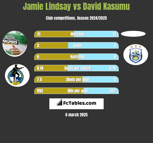 Jamie Lindsay vs David Kasumu h2h player stats