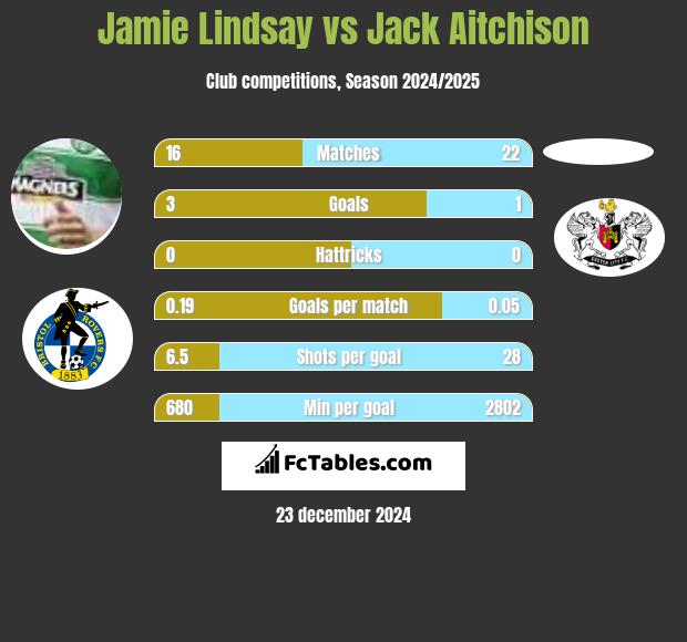 Jamie Lindsay vs Jack Aitchison h2h player stats