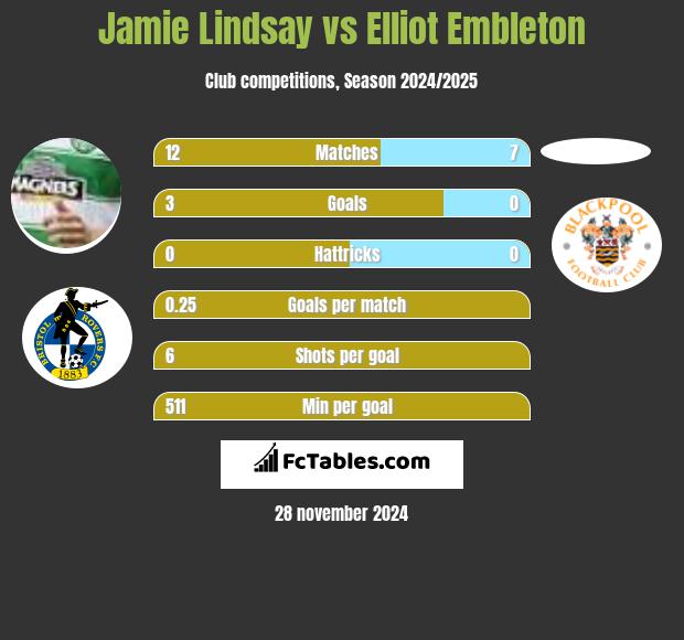 Jamie Lindsay vs Elliot Embleton h2h player stats