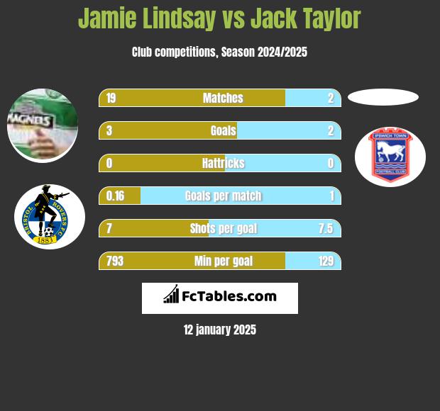 Jamie Lindsay vs Jack Taylor h2h player stats