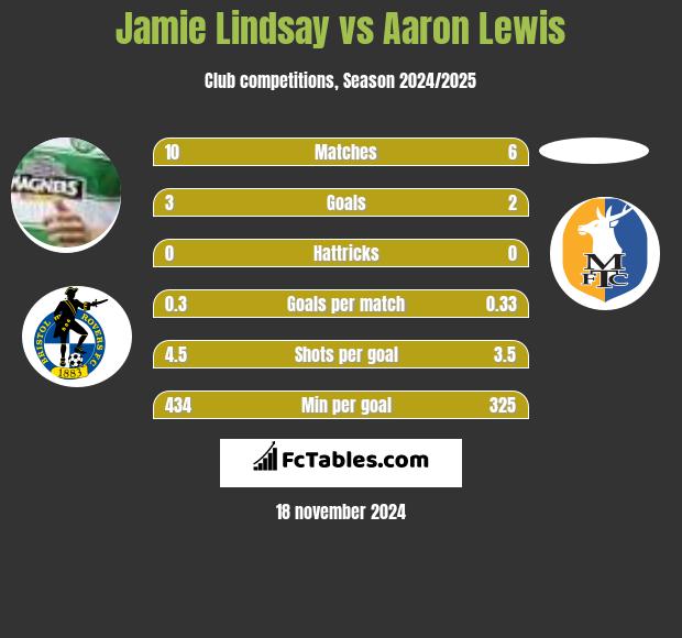 Jamie Lindsay vs Aaron Lewis h2h player stats