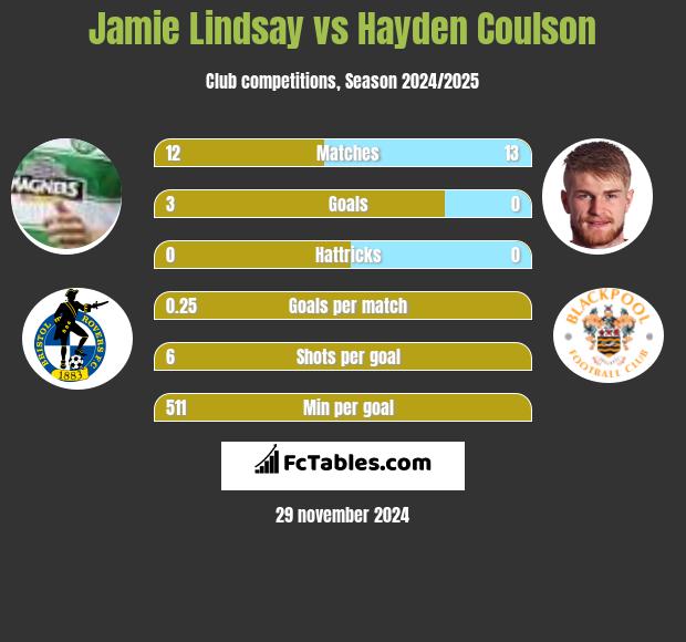 Jamie Lindsay vs Hayden Coulson h2h player stats