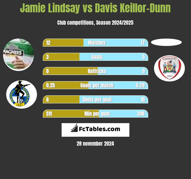 Jamie Lindsay vs Davis Keillor-Dunn h2h player stats