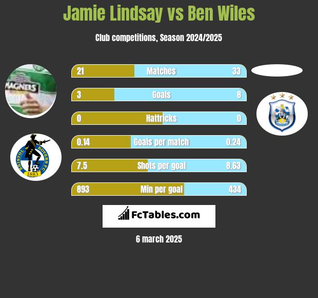 Jamie Lindsay vs Ben Wiles h2h player stats