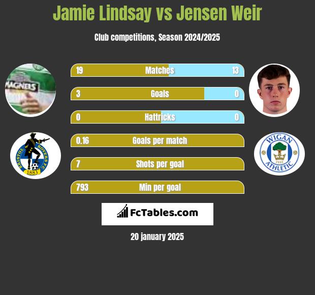 Jamie Lindsay vs Jensen Weir h2h player stats