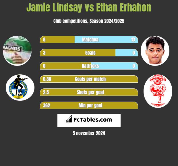 Jamie Lindsay vs Ethan Erhahon h2h player stats