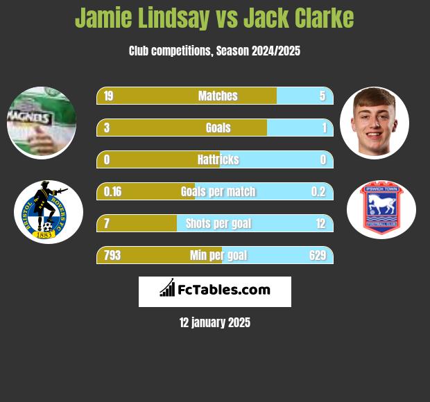 Jamie Lindsay vs Jack Clarke h2h player stats