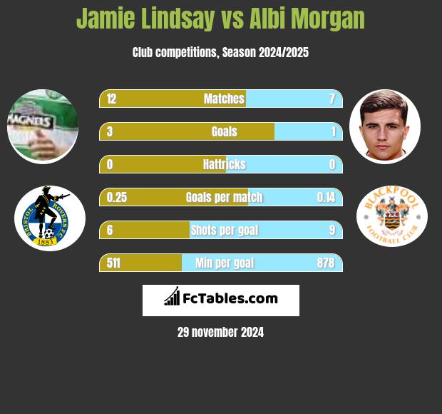 Jamie Lindsay vs Albi Morgan h2h player stats