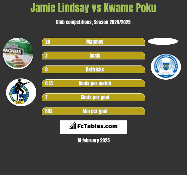 Jamie Lindsay vs Kwame Poku h2h player stats