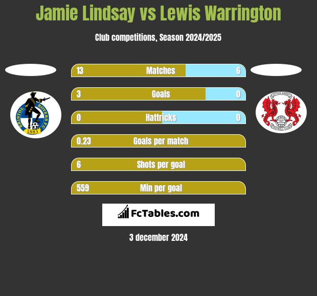 Jamie Lindsay vs Lewis Warrington h2h player stats