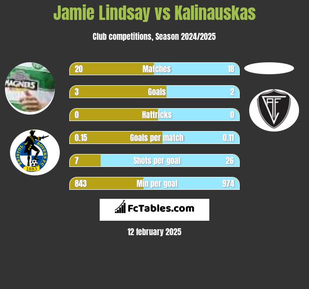 Jamie Lindsay vs Kalinauskas h2h player stats