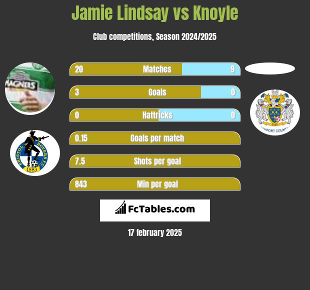 Jamie Lindsay vs Knoyle h2h player stats