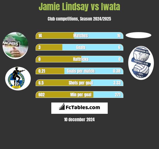 Jamie Lindsay vs Iwata h2h player stats