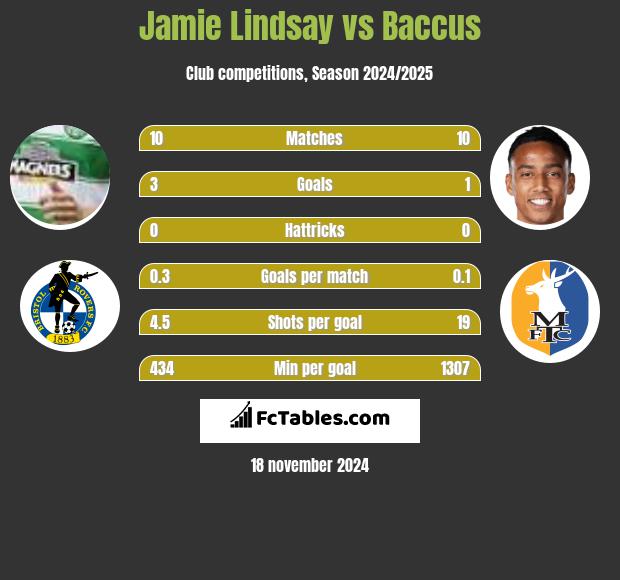 Jamie Lindsay vs Baccus h2h player stats