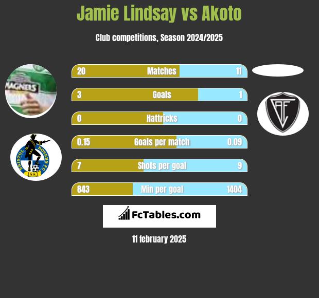 Jamie Lindsay vs Akoto h2h player stats