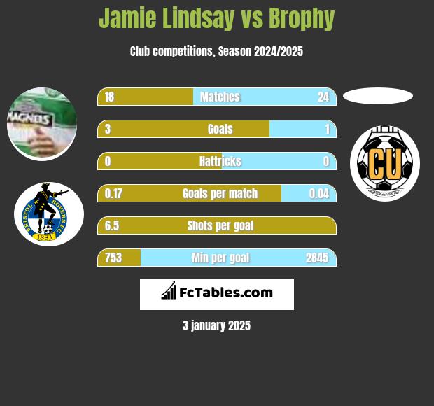 Jamie Lindsay vs Brophy h2h player stats