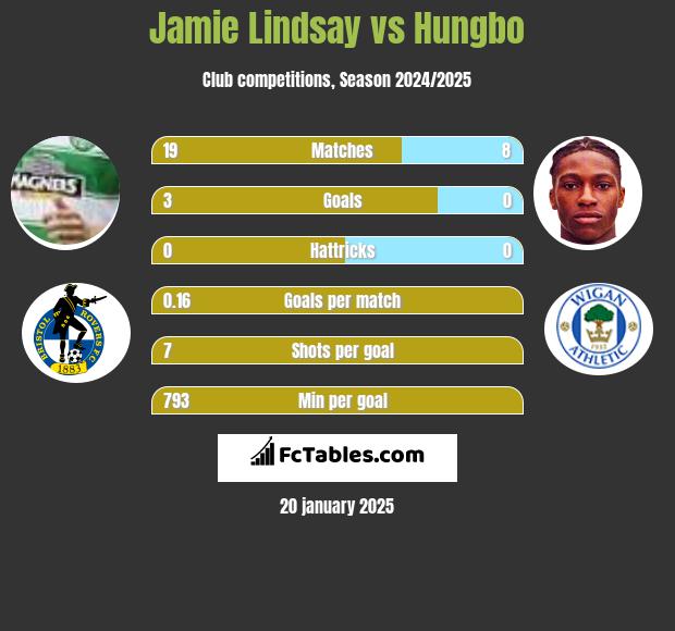 Jamie Lindsay vs Hungbo h2h player stats