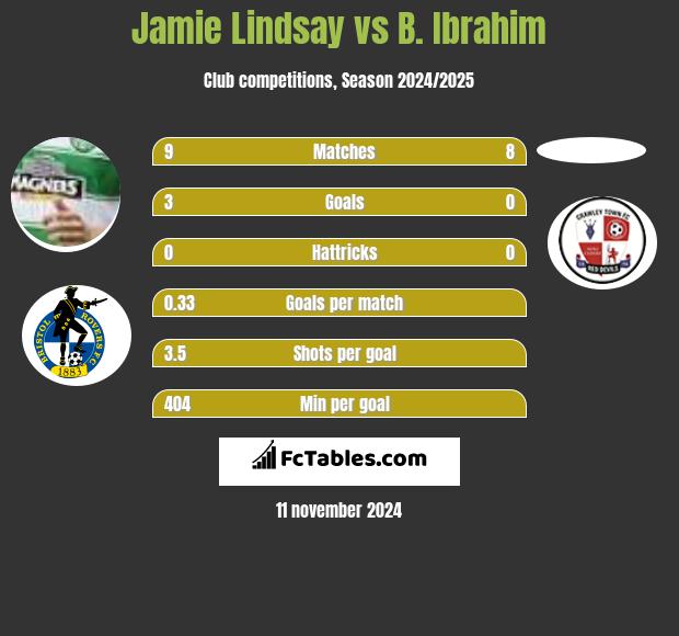 Jamie Lindsay vs B. Ibrahim h2h player stats