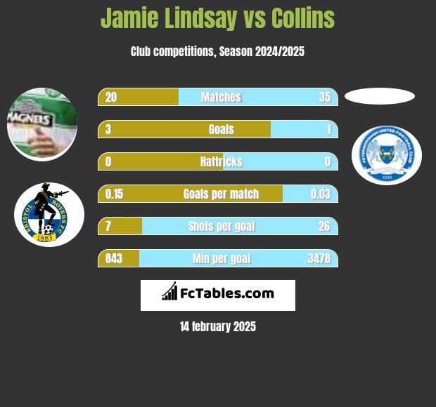 Jamie Lindsay vs Collins h2h player stats