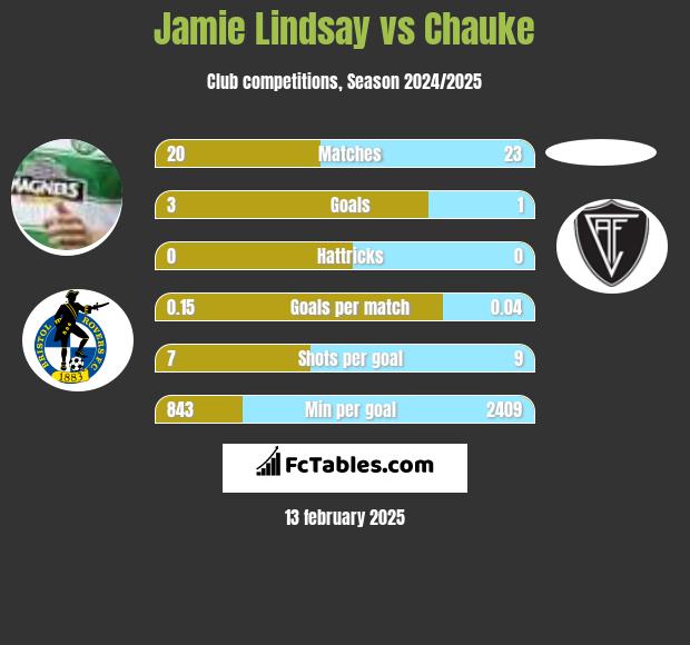 Jamie Lindsay vs Chauke h2h player stats