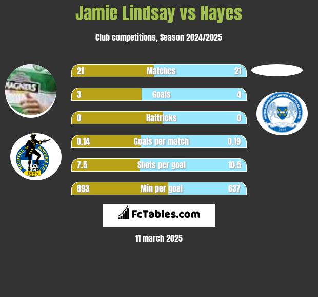 Jamie Lindsay vs Hayes h2h player stats