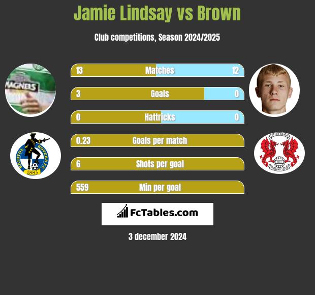 Jamie Lindsay vs Brown h2h player stats