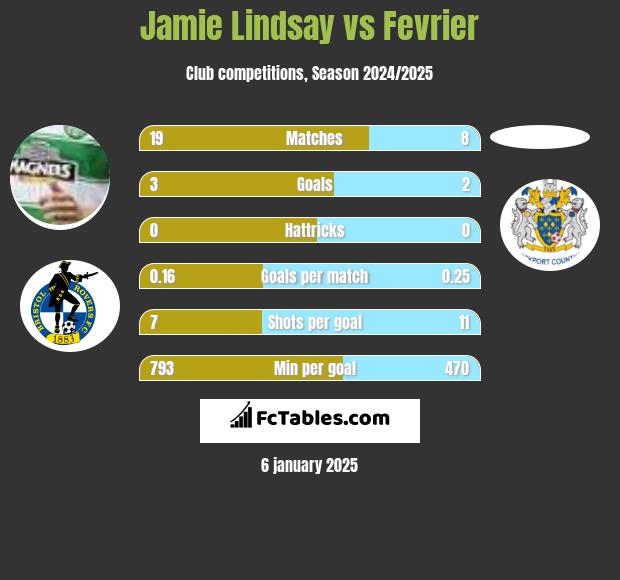 Jamie Lindsay vs Fevrier h2h player stats