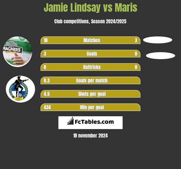 Jamie Lindsay vs Maris h2h player stats