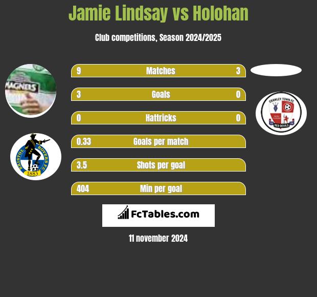 Jamie Lindsay vs Holohan h2h player stats