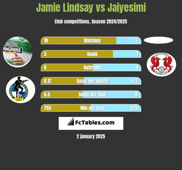 Jamie Lindsay vs Jaiyesimi h2h player stats