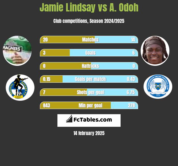 Jamie Lindsay vs A. Odoh h2h player stats