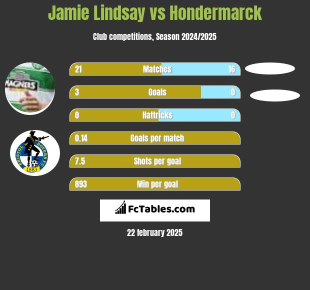 Jamie Lindsay vs Hondermarck h2h player stats