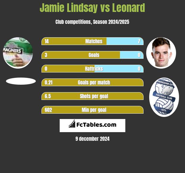 Jamie Lindsay vs Leonard h2h player stats