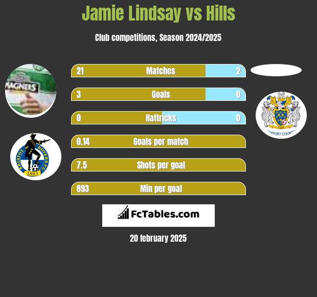 Jamie Lindsay vs Hills h2h player stats