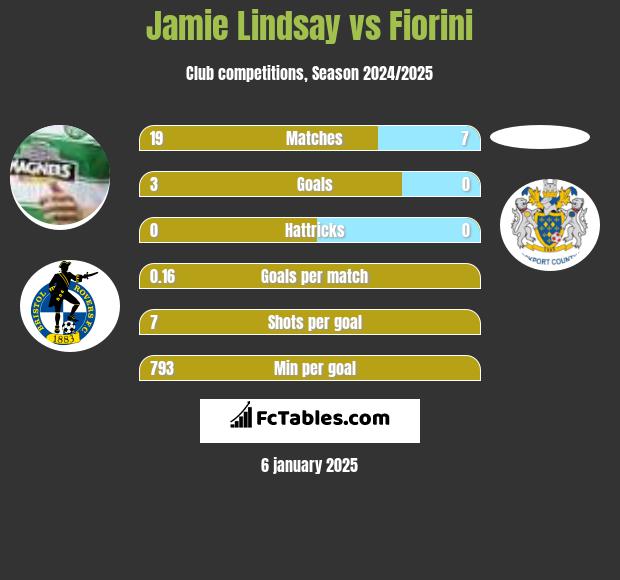 Jamie Lindsay vs Fiorini h2h player stats