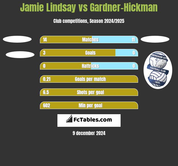 Jamie Lindsay vs Gardner-Hickman h2h player stats