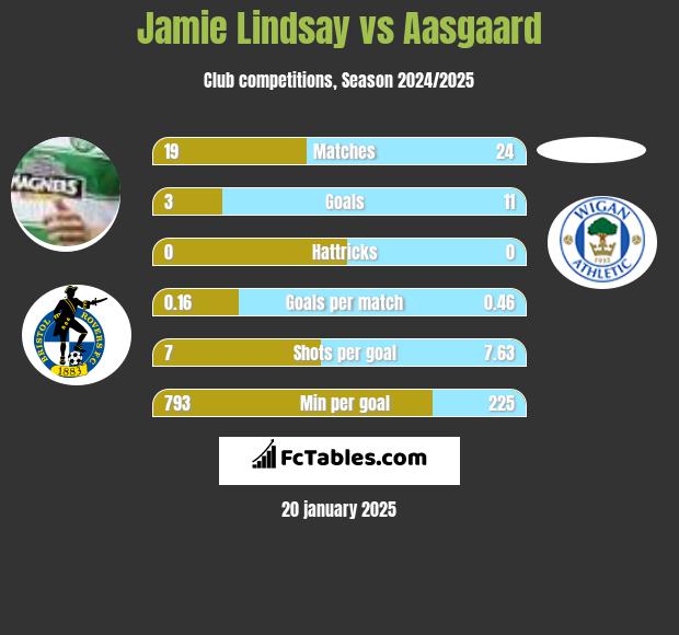 Jamie Lindsay vs Aasgaard h2h player stats