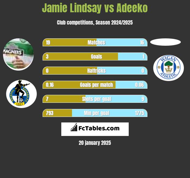 Jamie Lindsay vs Adeeko h2h player stats