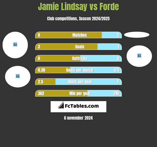 Jamie Lindsay vs Forde h2h player stats