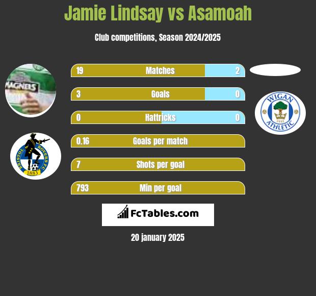 Jamie Lindsay vs Asamoah h2h player stats