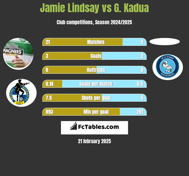 Jamie Lindsay vs G. Kadua h2h player stats