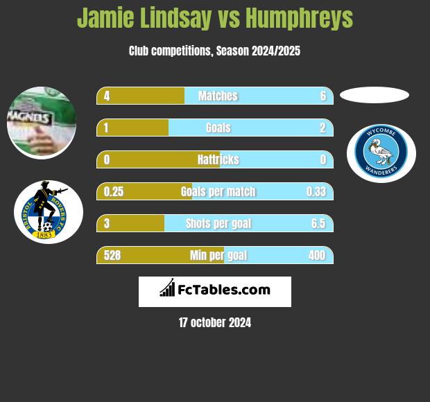 Jamie Lindsay vs Humphreys h2h player stats