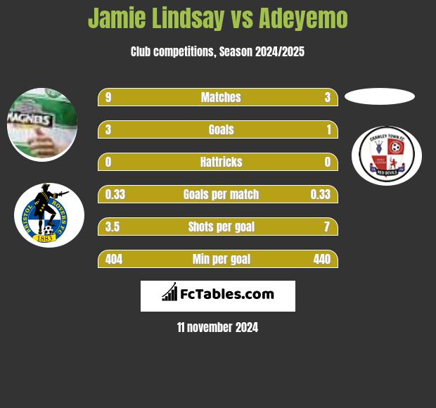 Jamie Lindsay vs Adeyemo h2h player stats