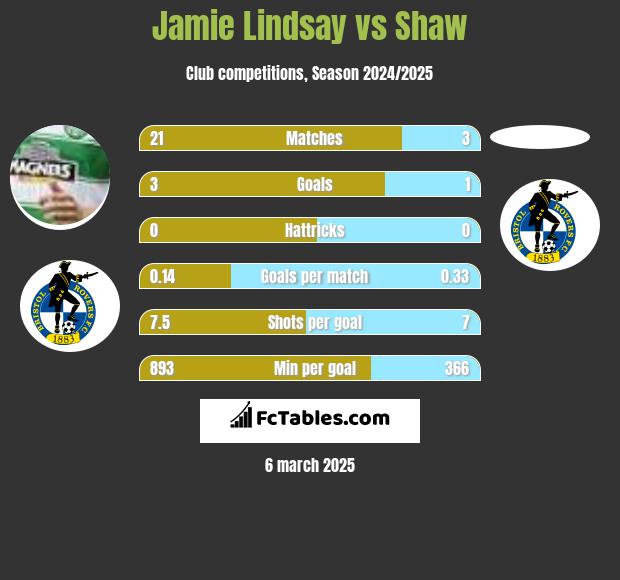 Jamie Lindsay vs Shaw h2h player stats