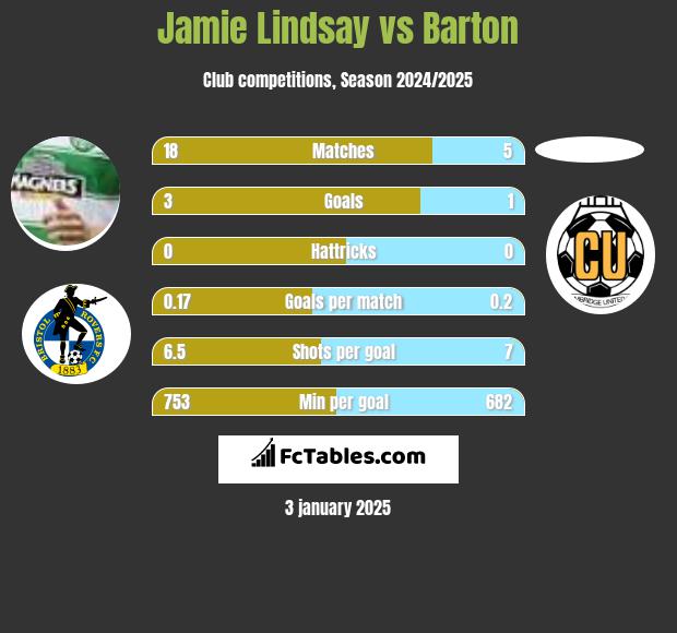 Jamie Lindsay vs Barton h2h player stats