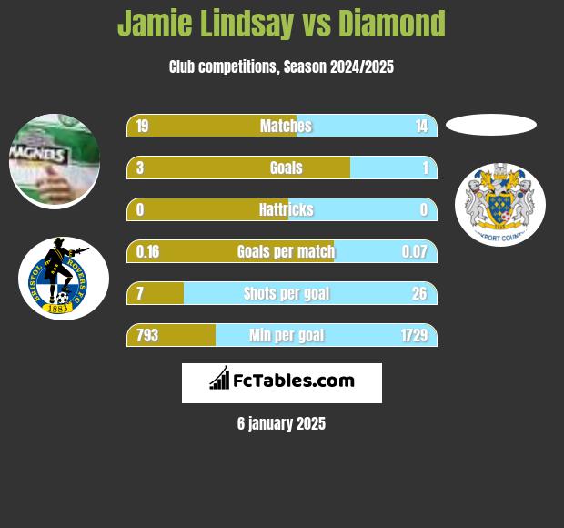 Jamie Lindsay vs Diamond h2h player stats