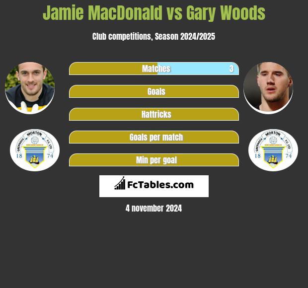 Jamie MacDonald vs Gary Woods h2h player stats