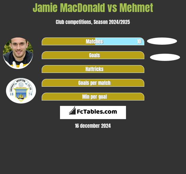 Jamie MacDonald vs Mehmet h2h player stats