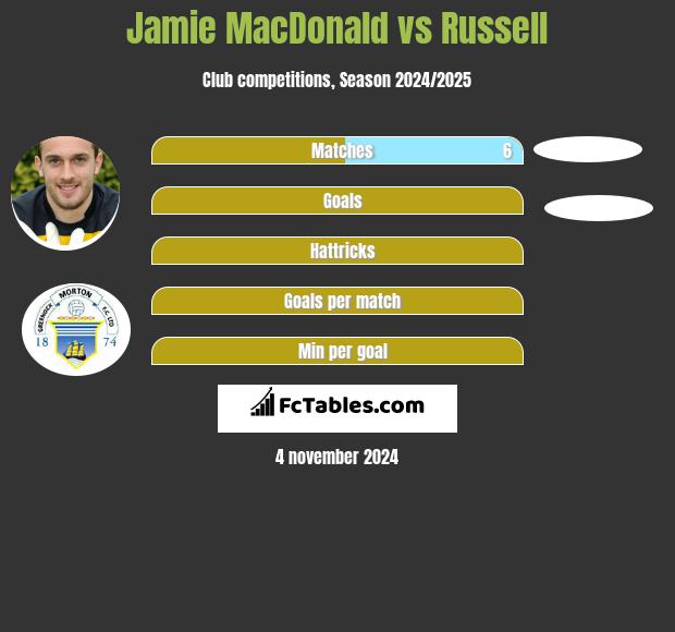 Jamie MacDonald vs Russell h2h player stats